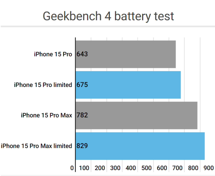 阿勒泰apple维修站iPhone15Pro的ProMotion高刷功能耗电吗