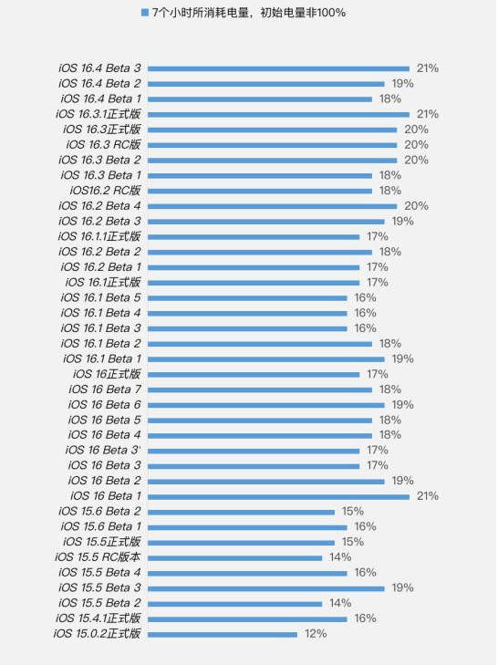 阿勒泰苹果手机维修分享iOS 16.4 Beta 3续航跑分等测试结果汇总 