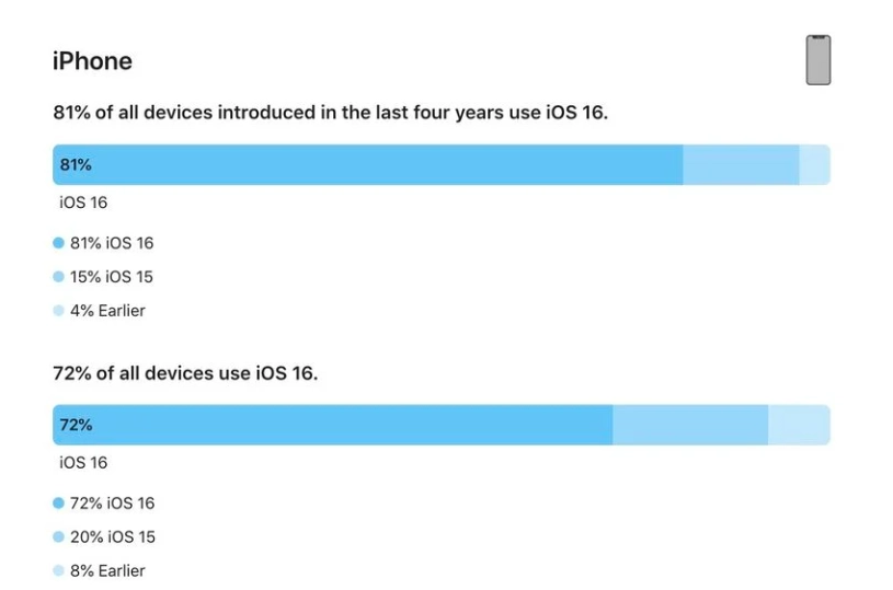 阿勒泰苹果手机维修分享iOS 16 / iPadOS 16 安装率 