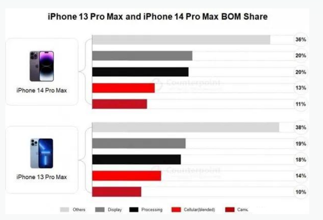 阿勒泰苹果手机维修分享iPhone 14 Pro的成本和利润 