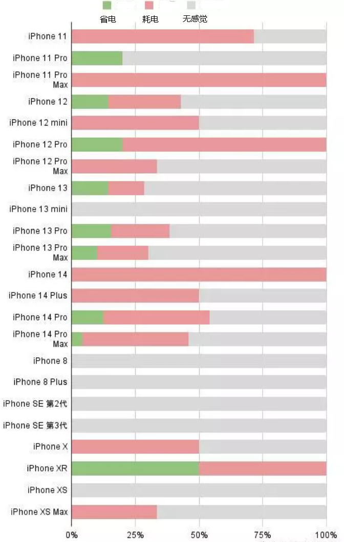 阿勒泰苹果手机维修分享iOS16.2太耗电怎么办？iOS16.2续航不好可以降级吗？ 