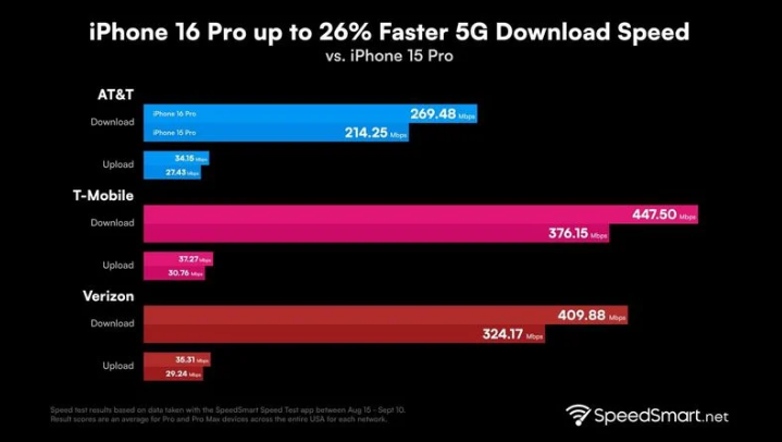 阿勒泰苹果手机维修分享iPhone 16 Pro 系列的 5G 速度 